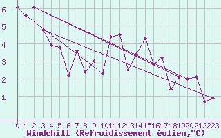 Courbe du refroidissement olien pour Oviedo