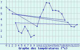 Courbe de tempratures pour Dole-Tavaux (39)