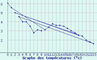 Courbe de tempratures pour Oron (Sw)