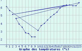 Courbe de tempratures pour Grandfresnoy (60)