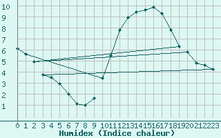 Courbe de l'humidex pour Souprosse (40)