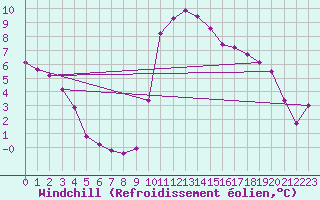 Courbe du refroidissement olien pour Thoiras (30)