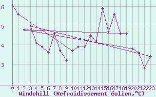 Courbe du refroidissement olien pour Liefrange (Lu)