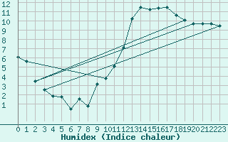 Courbe de l'humidex pour Almenches (61)