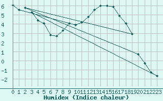 Courbe de l'humidex pour Ebnat-Kappel