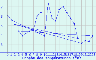 Courbe de tempratures pour Gevelsberg-Oberbroek