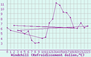 Courbe du refroidissement olien pour Engins (38)
