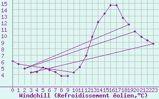 Courbe du refroidissement olien pour Fameck (57)