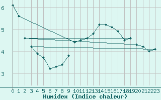 Courbe de l'humidex pour Retz