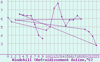 Courbe du refroidissement olien pour Sausseuzemare-en-Caux (76)