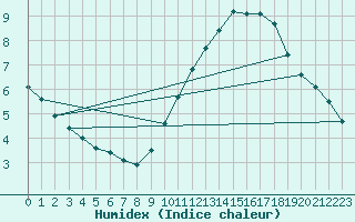 Courbe de l'humidex pour Ile d'Yeu - Saint-Sauveur (85)