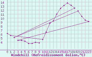 Courbe du refroidissement olien pour Nantes (44)