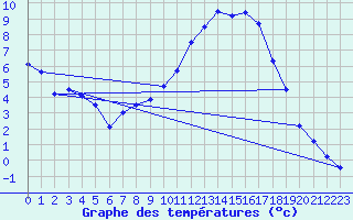 Courbe de tempratures pour Metz (57)