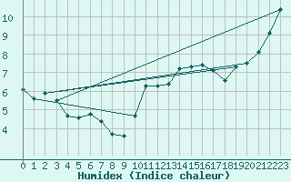 Courbe de l'humidex pour La Rochelle - Le Bout Blanc (17)