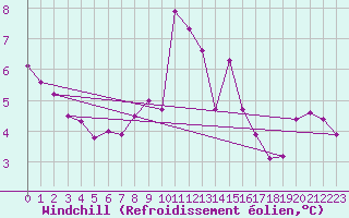 Courbe du refroidissement olien pour Leign-les-Bois (86)