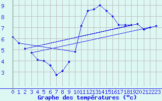 Courbe de tempratures pour Idar-Oberstein