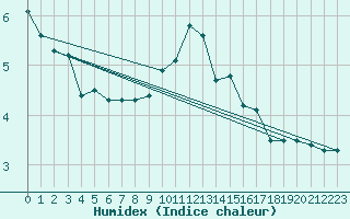 Courbe de l'humidex pour Leipzig