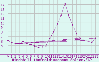 Courbe du refroidissement olien pour Saint-Paul-lez-Durance (13)