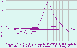 Courbe du refroidissement olien pour Bruxelles (Be)