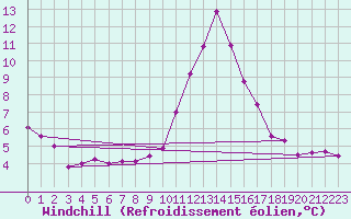 Courbe du refroidissement olien pour Saint Wolfgang