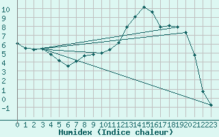 Courbe de l'humidex pour Dividalen II