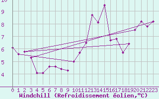 Courbe du refroidissement olien pour Paris Saint-Germain-des-Prs (75)