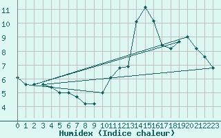 Courbe de l'humidex pour Saint-Bonnet-de-Four (03)