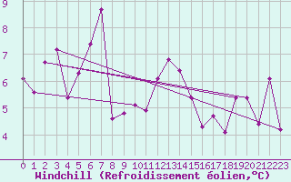 Courbe du refroidissement olien pour Finner