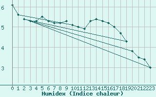 Courbe de l'humidex pour Vaderoarna