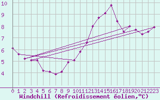 Courbe du refroidissement olien pour Ouzouer (41)