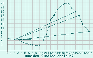 Courbe de l'humidex pour Pertuis - Grand Cros (84)