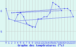 Courbe de tempratures pour Avord (18)