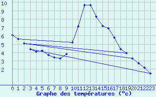 Courbe de tempratures pour Thoiras (30)