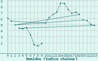 Courbe de l'humidex pour Lille (59)