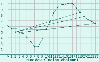 Courbe de l'humidex pour Trappes (78)
