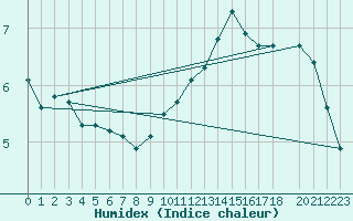 Courbe de l'humidex pour Variscourt (02)