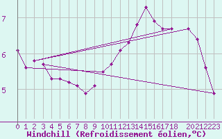 Courbe du refroidissement olien pour Variscourt (02)