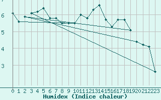 Courbe de l'humidex pour Edinburgh (UK)