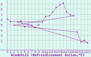 Courbe du refroidissement olien pour Mathod