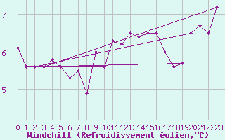 Courbe du refroidissement olien pour Radinghem (62)