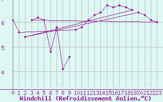 Courbe du refroidissement olien pour Albi (81)