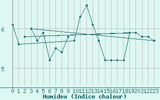 Courbe de l'humidex pour Bergen