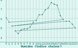 Courbe de l'humidex pour Teruel