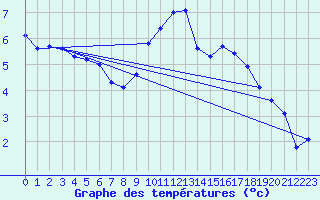 Courbe de tempratures pour Toussus-le-Noble (78)