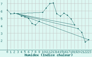 Courbe de l'humidex pour Toussus-le-Noble (78)