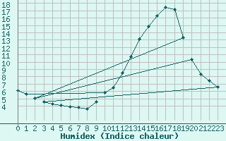 Courbe de l'humidex pour Carrion de Calatrava (Esp)