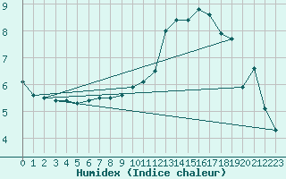 Courbe de l'humidex pour Le Touquet (62)