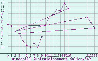 Courbe du refroidissement olien pour Saffr (44)