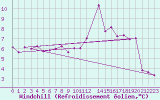 Courbe du refroidissement olien pour Izegem (Be)