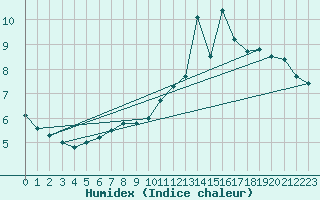 Courbe de l'humidex pour Leuchtturm Kiel